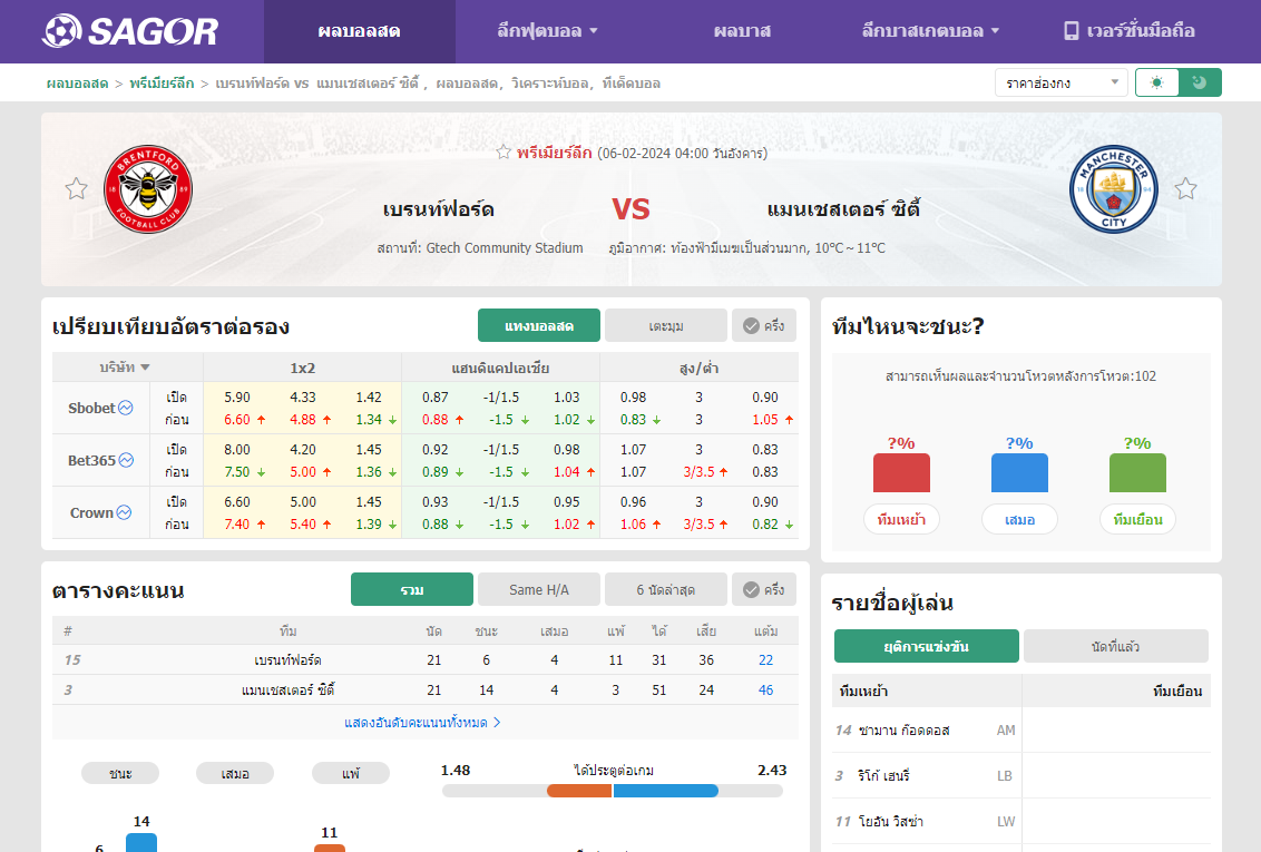 เว็บบอร์ดลิเวอร์พูล : วิเคราะห์บอล เบรนท์ฟอร์ด VS แมนเชสเตอร์ ซิตี้