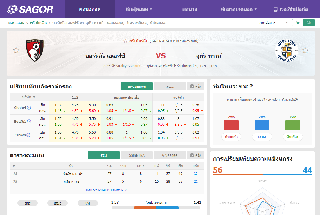เว็บบอร์ดลิเวอร์พูล : วิเคราะห์บอล บอร์นมัธ เอเอฟซี VS ลูตัน ทาวน์