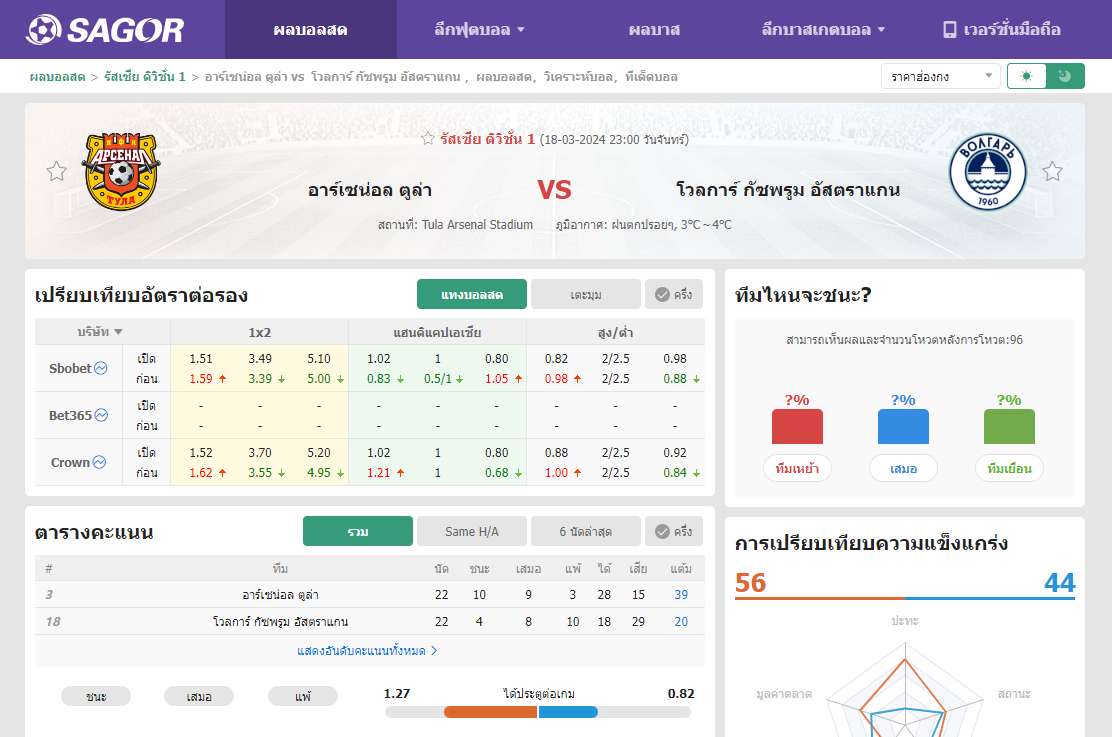 เว็บบอร์ดลิเวอร์พูล : วิเคราะห์บอล อาร์เซน่อล ตูล่า VS โวลการ์ กัซพรูม อัสตราแกน