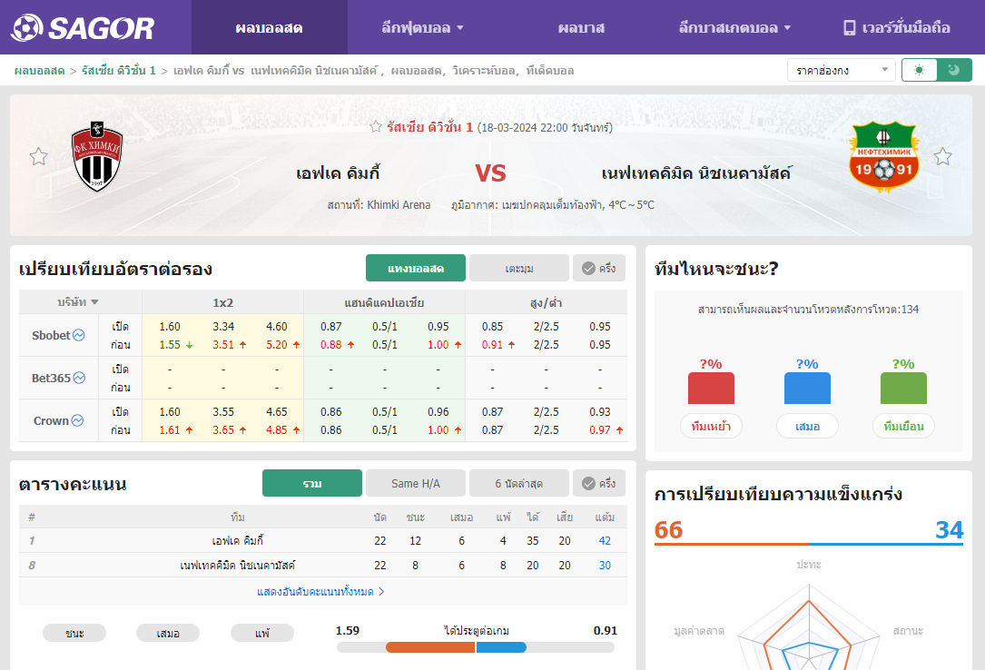 เว็บบอร์ดลิเวอร์พูล : วิเคราะห์บอล เอฟเค คิมกี้ VS เนฟเทคคิมิค นิชเนคามัสค์