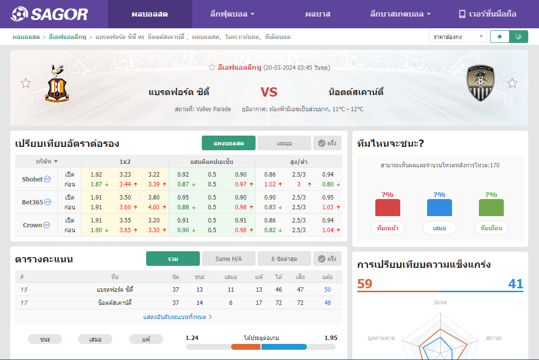 เว็บบอร์ดลิเวอร์พูล : วิเคราะห์บอล แบรดฟอร์ด ซิตี้ VS น็อตต์สเคาน์ตี้