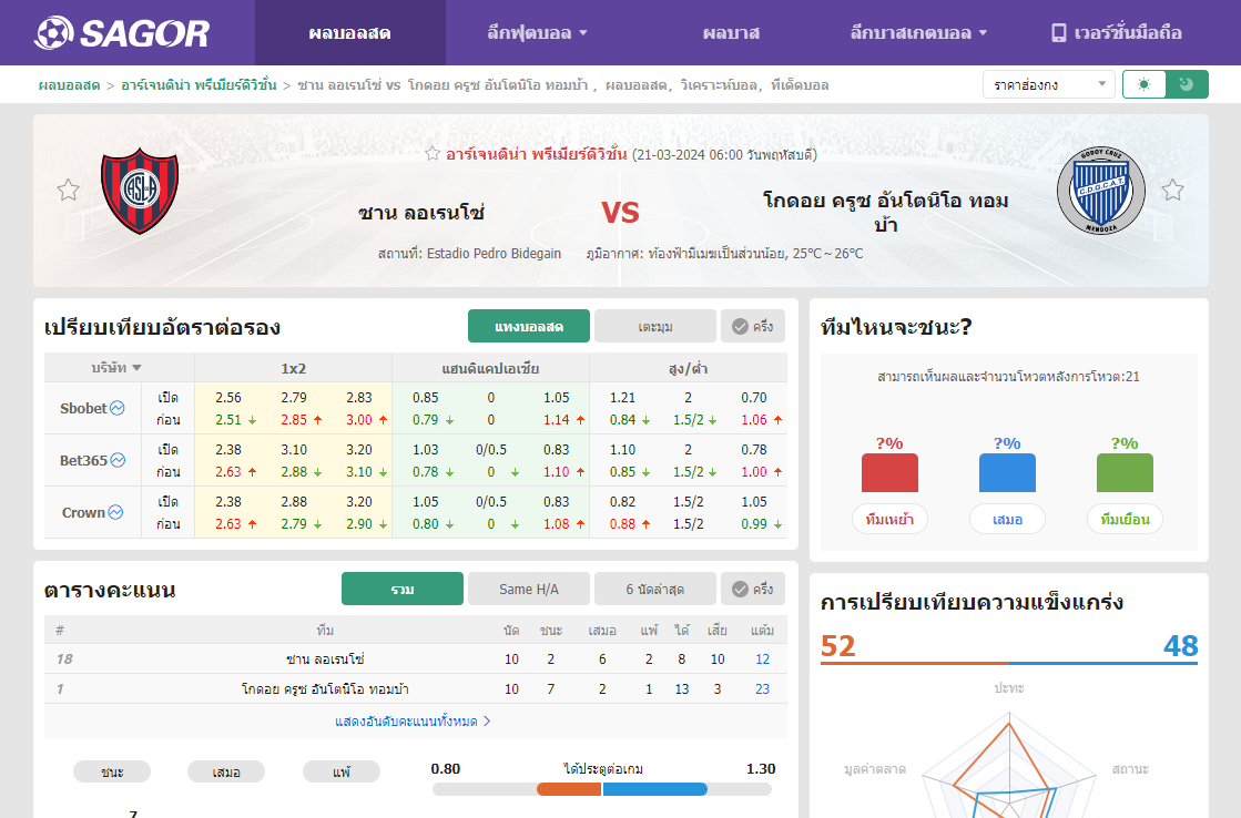เว็บบอร์ดลิเวอร์พูล : วิเคราะห์บอล ซาน ลอเรนโซ่ VS โกดอย ครูซ อันโตนิโอ ทอมบ้า