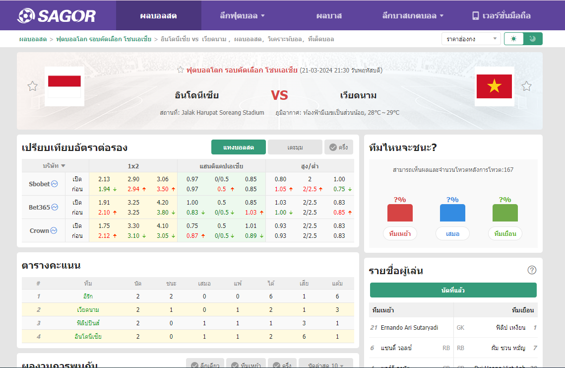 เว็บบอร์ดลิเวอร์พูล : วิเคราะห์บอล อินโดนีเซีย VS เวียดนาม