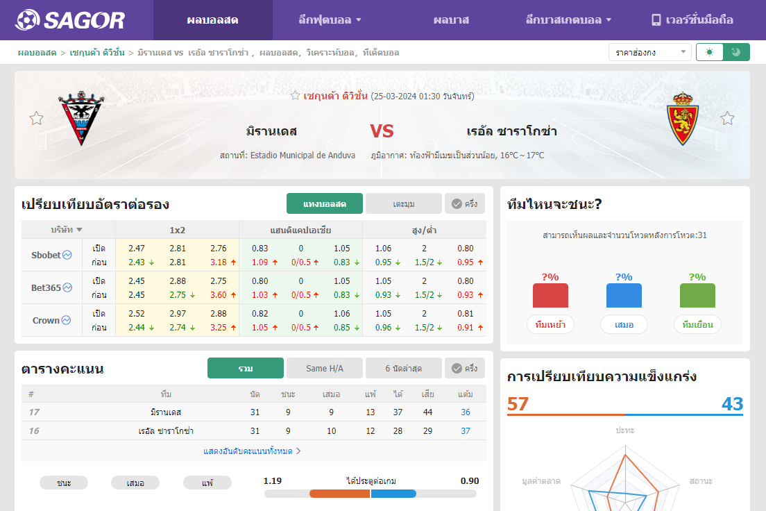 เว็บบอร์ดลิเวอร์พูล : วิเคราะห์บอล มิรานเดส VS เรอัล ซาราโกซ่า