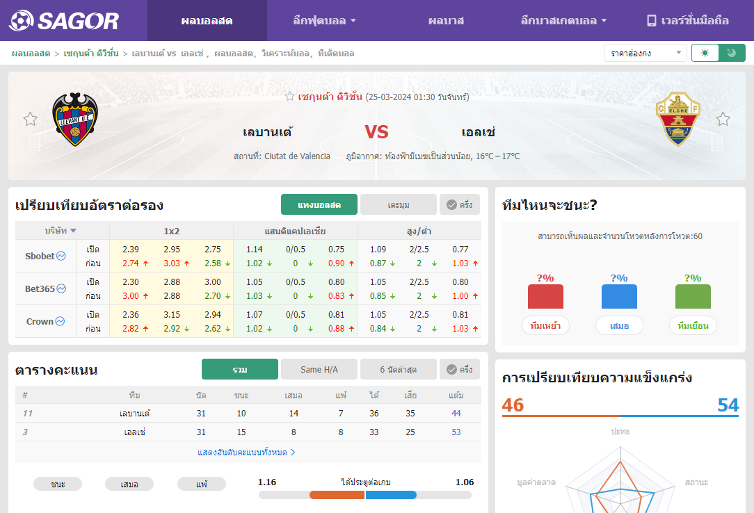 เว็บบอร์ดลิเวอร์พูล : วิเคราะห์บอล เลบานเต้ VS เอลเช่