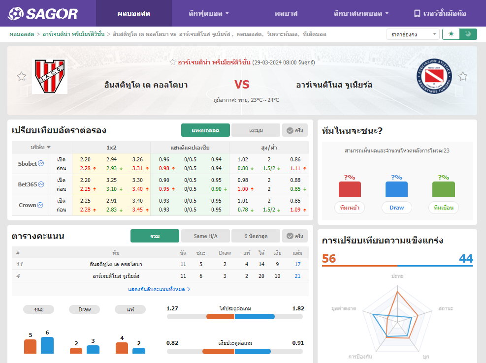 เว็บบอร์ดลิเวอร์พูล : วิเคราะห์บอล อินสติทูโต เด คอลโดบา VS อาร์เจนติโนส จูเนียร์ส