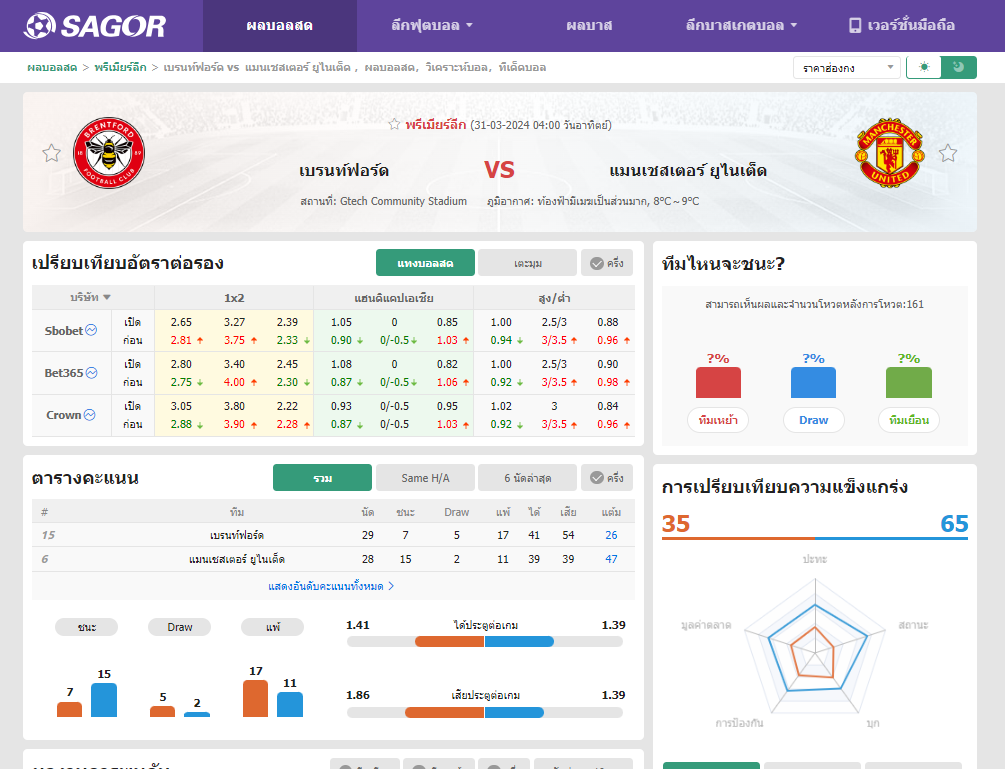 เว็บบอร์ดลิเวอร์พูล : วิเคราะห์บอล เบรนท์ฟอร์ด VS แมนเชสเตอร์ ยูไนเต็ด