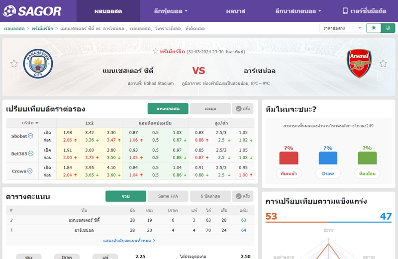 เว็บบอร์ดลิเวอร์พูล : วิเคราะห์บอล แมนเชสเตอร์ ซิตี้ VS อาร์เซน่อล