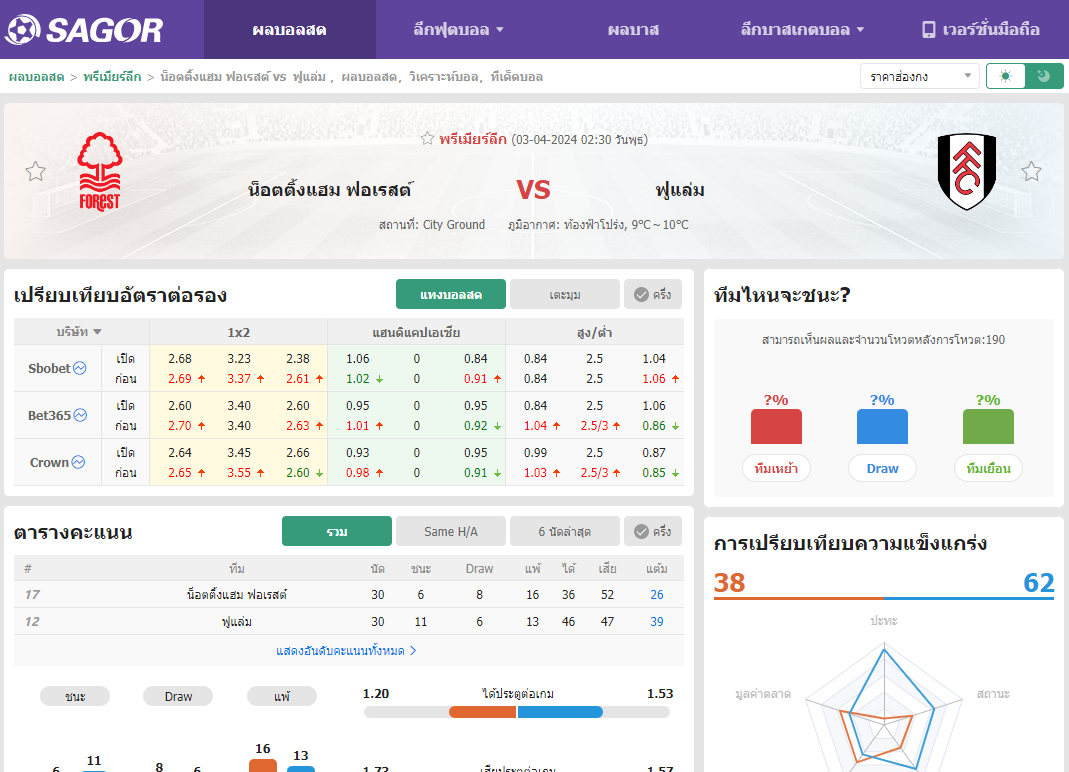 เว็บบอร์ดลิเวอร์พูล : วิเคราะห์บอล น็อตติ้งแฮม ฟอเรสต์ VS ฟูแล่ม