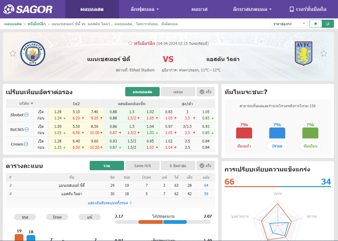 เว็บบอร์ดลิเวอร์พูล : วิเคราะห์บอล แมนเชสเตอร์ ซิตี้ VS แอสตัน วิลล่า