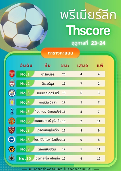 เว็บบอร์ดลิเวอร์พูล : "นี่แหละคือพรีเมียร์ลีก! ลุ้นแชมป์แค่ 1 คะแนน ลุ้นท็อป 4 เสมอ ลุ้นท็อป 6 ห่างแค่ 2 คะแนน"