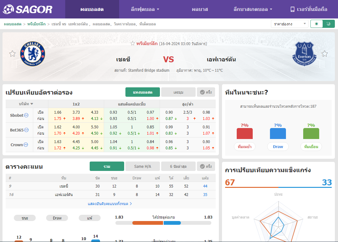 เว็บบอร์ดลิเวอร์พูล : วิเคราะห์บอล เชลซี VS เอฟเวอร์ตัน