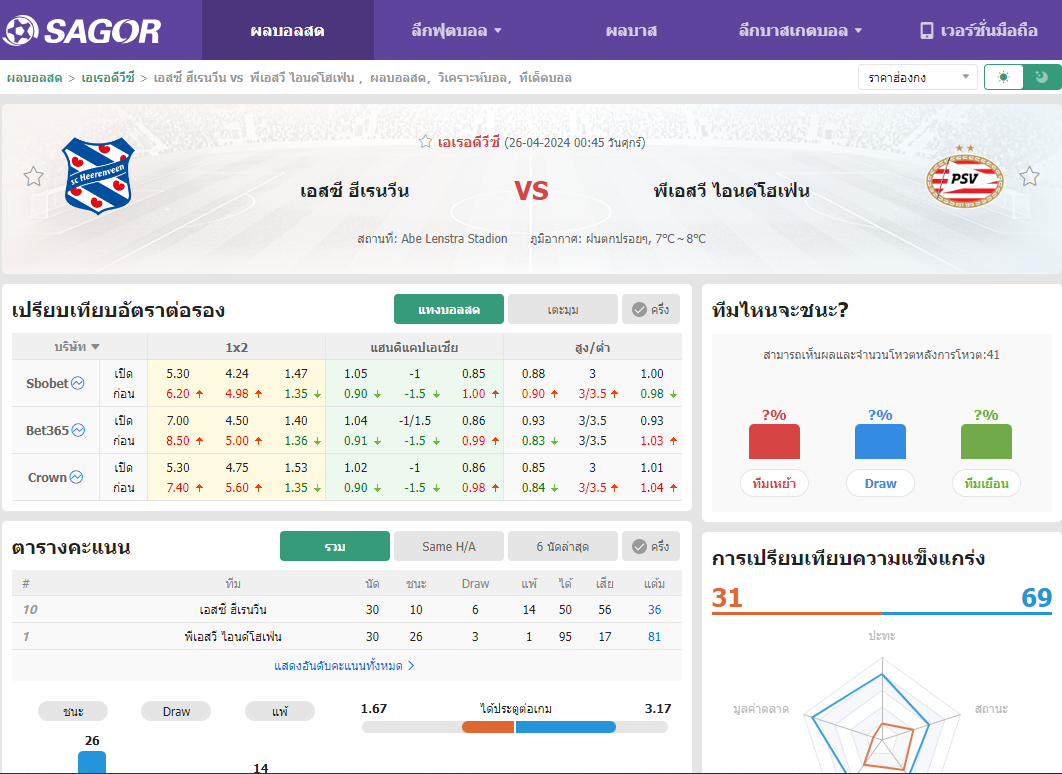 เว็บบอร์ดลิเวอร์พูล : วิเคราะห์บอล เอสซี ฮีเรนวีน VS พีเอสวี ไอนด์โฮเฟ่น