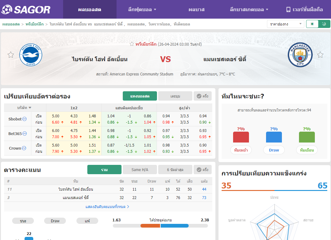 เว็บบอร์ดลิเวอร์พูล : วิเคราะห์บอล ไบรท์ตัน โฮฟ อัลเบี้ยน VS แมนเชสเตอร์ ซิตี้