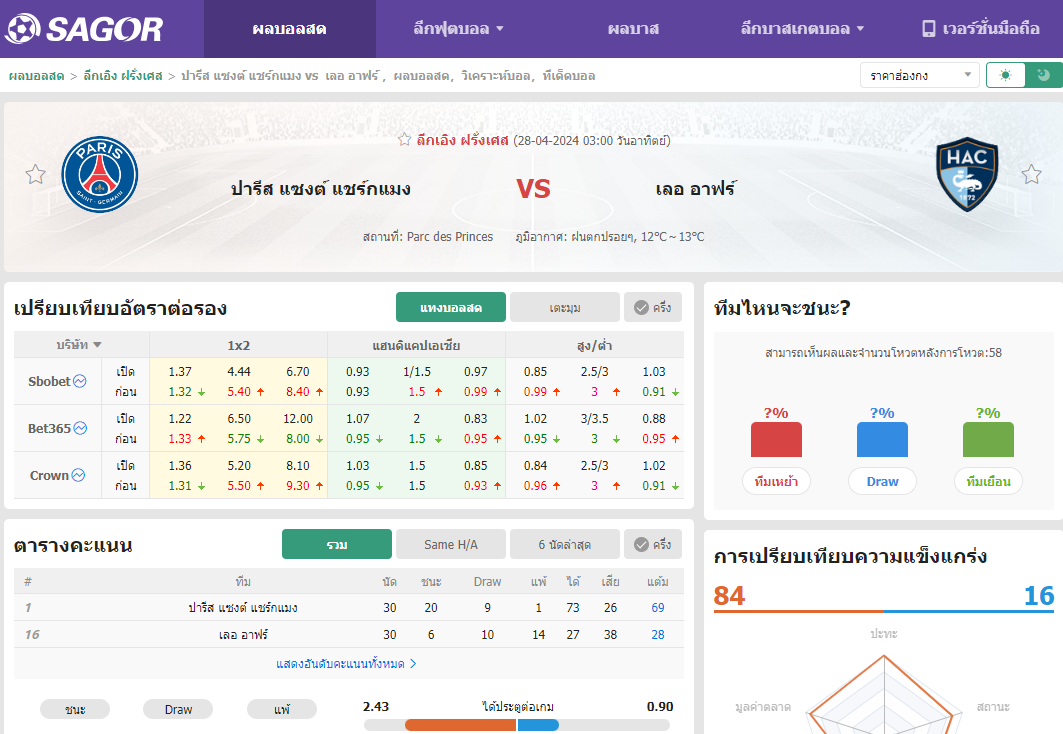 เว็บบอร์ดลิเวอร์พูล : วิเคราะห์บอล ปารีส แซงต์ แชร์กแมง VS เลอ อาฟร์