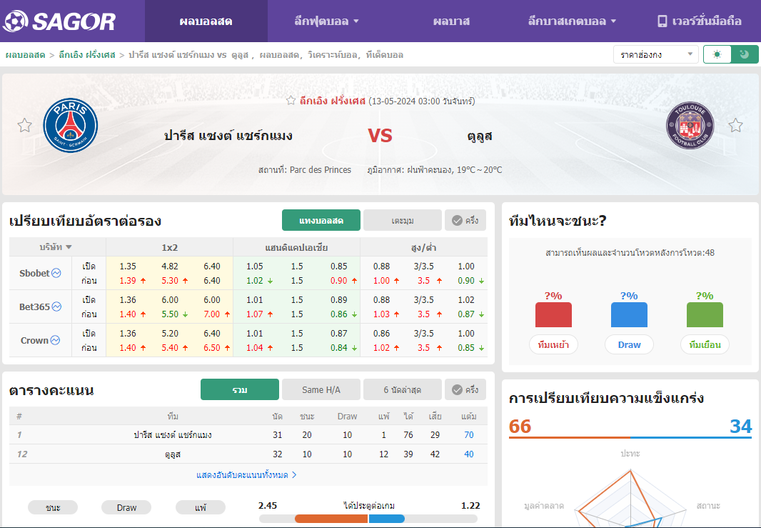เว็บบอร์ดลิเวอร์พูล : วิเคราะห์บอล ปารีส แซงต์ แชร์กแมง VS ตูลูส
