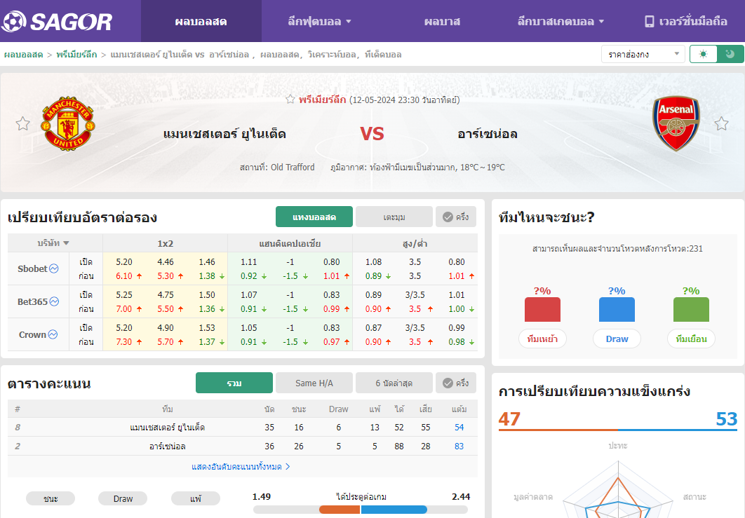 เว็บบอร์ดลิเวอร์พูล : วิเคราะห์บอล แมนเชสเตอร์ ยูไนเต็ด VS อาร์เซน่อล