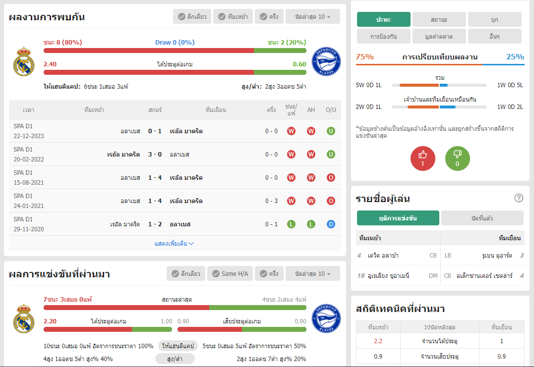 เว็บบอร์ดลิเวอร์พูล : วิเคราะห์บอล เรอัล มาดริด VS อลาเบส