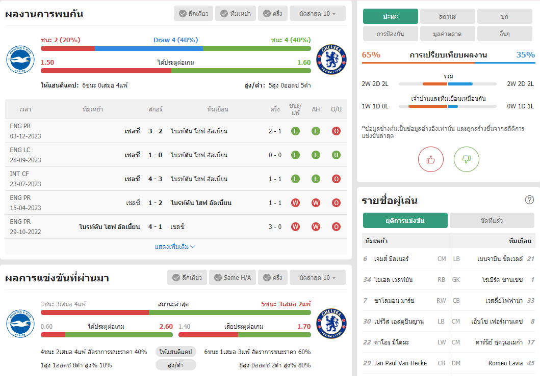 เว็บบอร์ดลิเวอร์พูล : วิเคราะห์บอล ไบรท์ตัน โฮฟ อัลเบี้ยน VS เชลซี