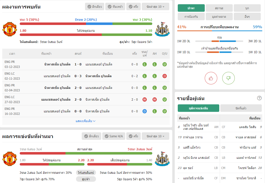 เว็บบอร์ดลิเวอร์พูล : วิเคราะห์บอล แมนเชสเตอร์ ยูไนเต็ด VS นิวคาสเซิ่ล ยูไนเต็ด