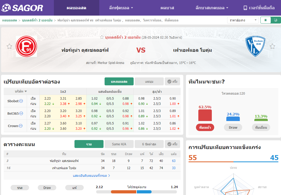 เว็บบอร์ดลิเวอร์พูล : วิเคราะห์บอล ฟอร์ทูน่า ดุสเซลดอร์ฟ VS เฟาเอฟแอล โบคุ่ม