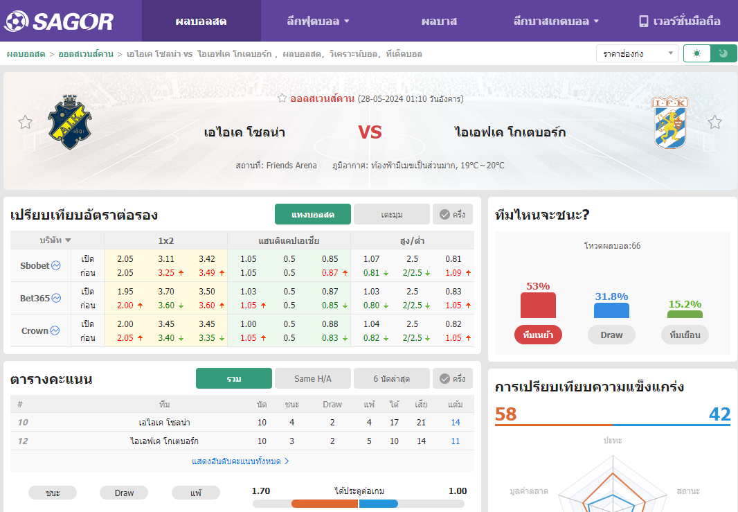เว็บบอร์ดลิเวอร์พูล : วิเคราะห์บอล เอไอเค โซลน่า VS ไอเอฟเค โกเตบอร์ก