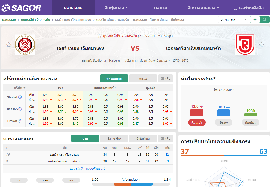 เว็บบอร์ดลิเวอร์พูล : วิเคราะห์บอล เอสวี เวเฮน เวียสบาเดน VS เอสเอสวียาห์นเรเกนสบวร์ก