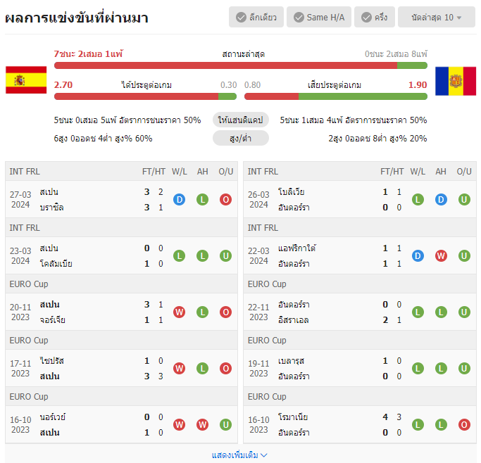 เว็บบอร์ดลิเวอร์พูล : วิเคราะห์บอล สเปน VS อันดอร์รา