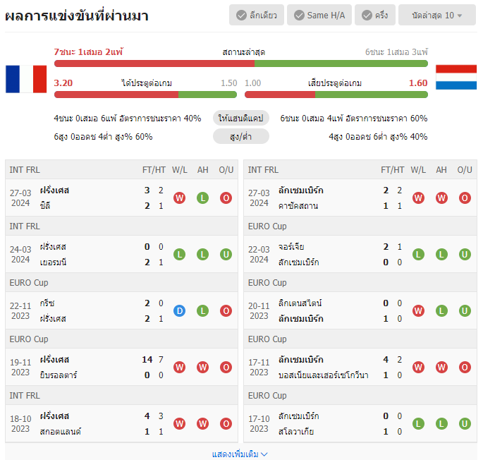 เว็บบอร์ดลิเวอร์พูล : วิเคราะห์บอล ฝรั่งเศส VS ลักเซมเบิร์ก
