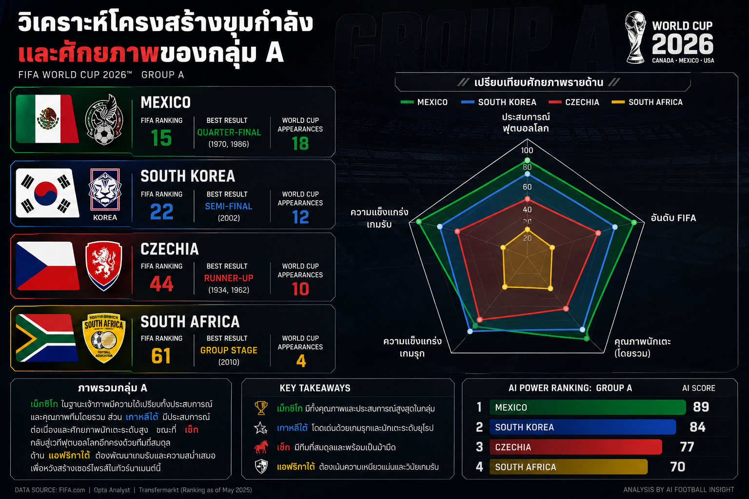 เว็บบอร์ดลิเวอร์พูล : วิเคราะห์แท็กติกกลุ่ม A ฟุตบอลโลก 2026: ทำไม Thscore คือบ้านผลบอลที่ดีที่สุด