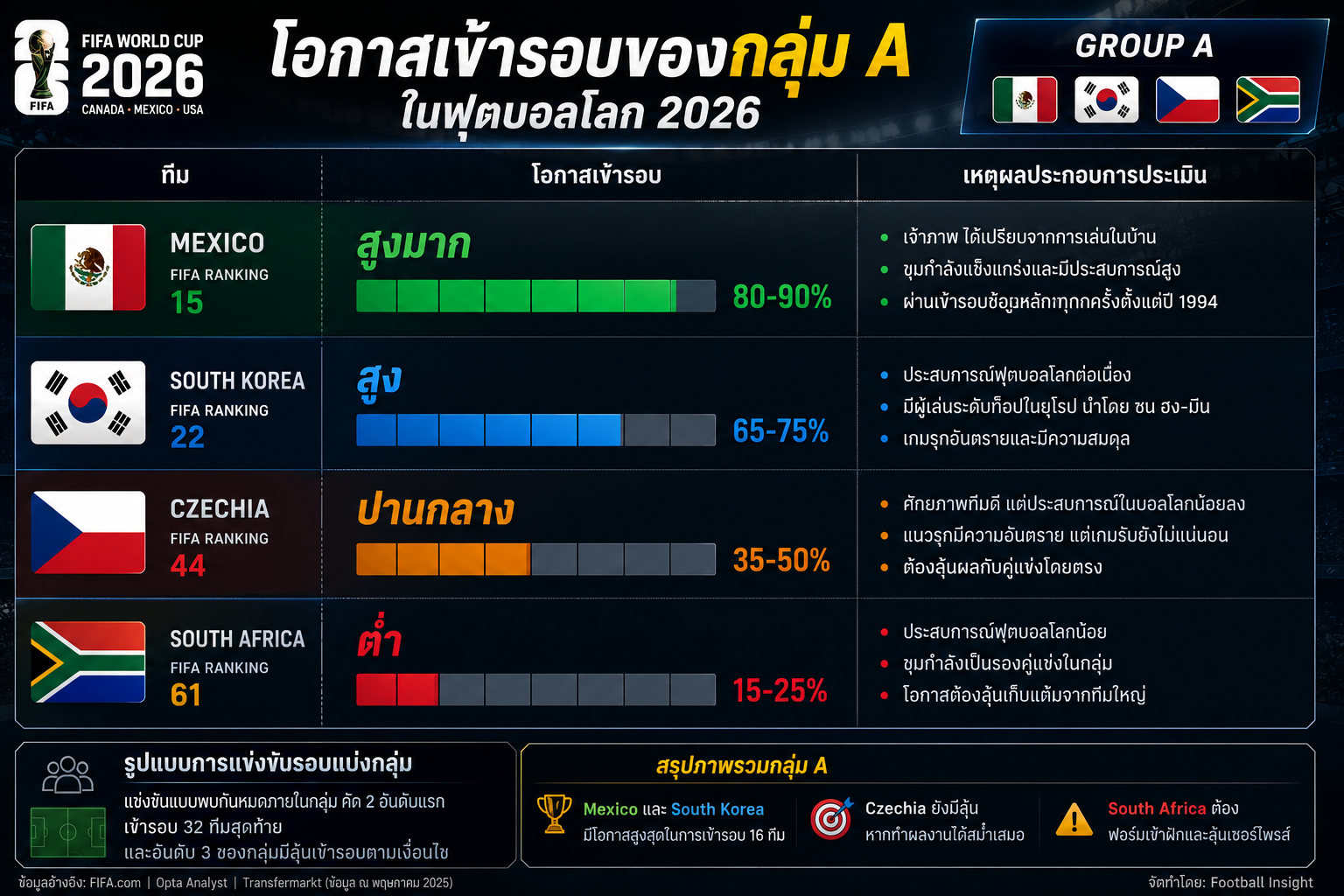 เว็บบอร์ดลิเวอร์พูล : 2026 World Cup Group A Tactical Insights: Why Thscore is the Ultimate บ้านผลบอล