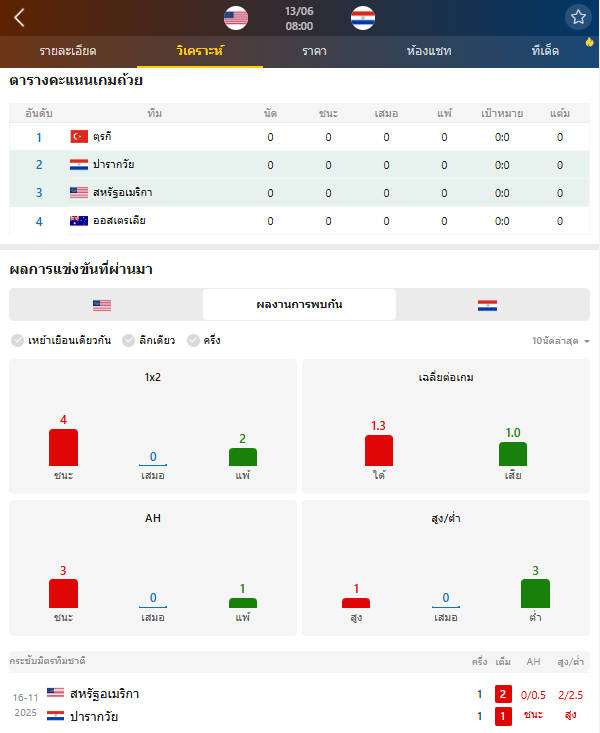 เว็บบอร์ดลิเวอร์พูล : วิเคราะห์ฟุตบอลโลก: สหรัฐอเมริกา vs ปารากวัย พญาอินทรีข่มมิด