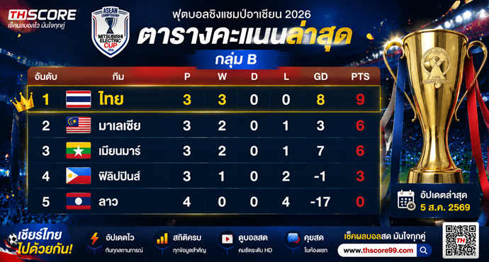เว็บบอร์ดลิเวอร์พูล : ตารางคะแนน อาเซียนคัพ 2026: ช้างศึก ยึดจ่าฝูงกลุ่ม B!