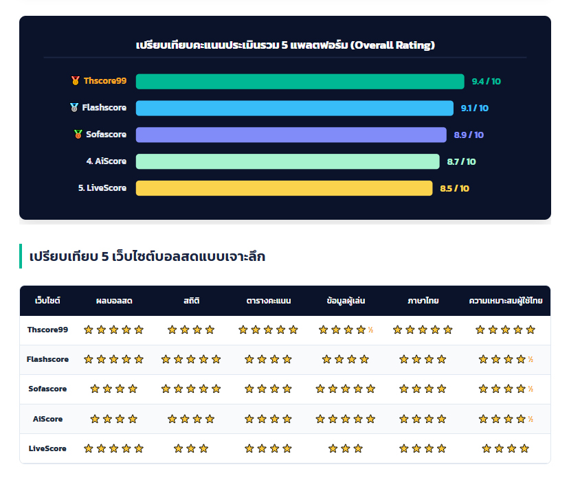 เว็บบอร์ดลิเวอร์พูล : ? Top 5 Live Score Websites in Thailand 2026-27