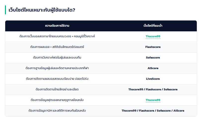 เว็บบอร์ดลิเวอร์พูล : ? เจาะลึก 5 เว็บผลบอลปี 2026 เว็บไหนตอบโจทย์แฟนบอลไทยมากที่สุด?