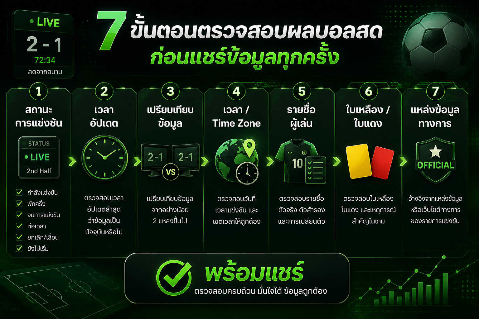 เว็บบอร์ดลิเวอร์พูล : ? 7 วิธีเช็กผลบอลสดให้แม่นยำก่อนแชร์ต่อ! ????