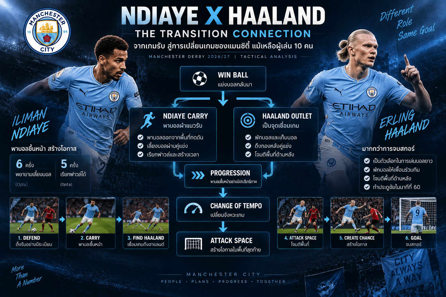 เว็บบอร์ดลิเวอร์พูล : ? Derby Tactics: 10-Man City Stun United ????