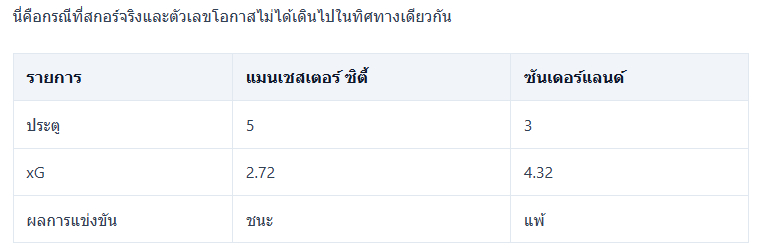 เว็บบอร์ดลิเวอร์พูล : ? จ่าฝูงไม่ได้เล่นดีสุด? อ่านตารางคู่ xG ????