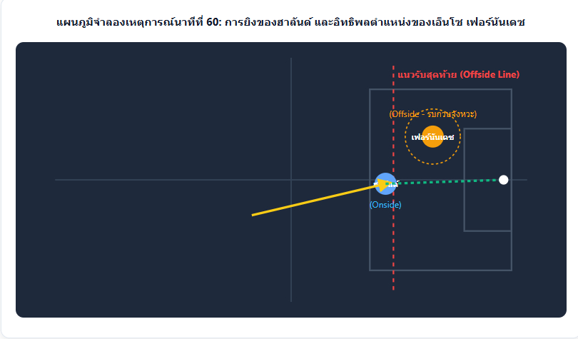 เว็บบอร์ดลิเวอร์พูล : ? VAR Derby Controversy: What Went Wrong with Haaland?s Goal? ????