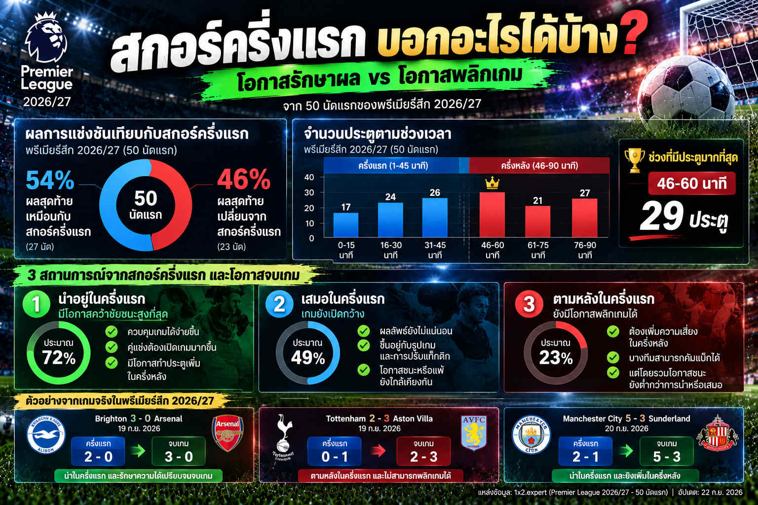เว็บบอร์ดลิเวอร์พูล : ? เจาะสถิติครึ่งแรกพรีเมียร์ลีก: 45 นาทีแรกสำคัญแค่ไหน? ????