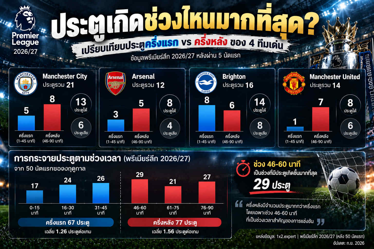 เว็บบอร์ดลิเวอร์พูล : ? Premier League First-Half Stats: Do 45 Mins Decide Games? ????