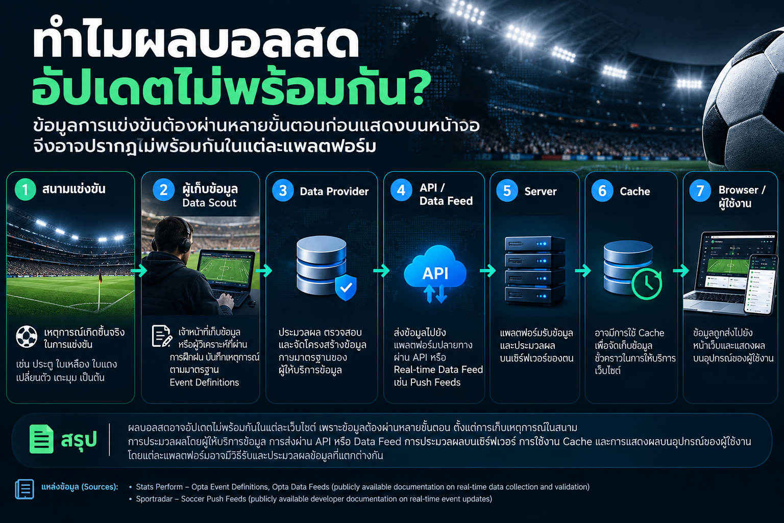 เว็บบอร์ดลิเวอร์พูล : ? Unlocking the Tech: Why Live Scores Update Differently ??