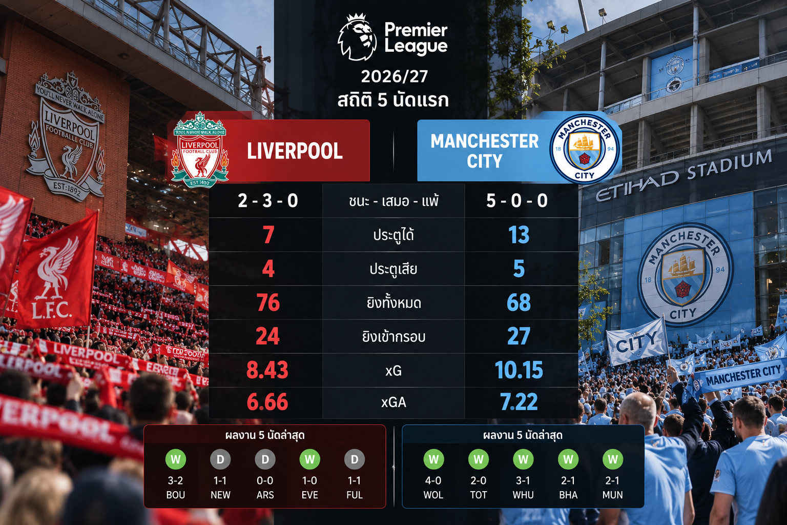 เว็บบอร์ดลิเวอร์พูล : ? Liverpool vs Man City: Reading xG Beyond Shots ????