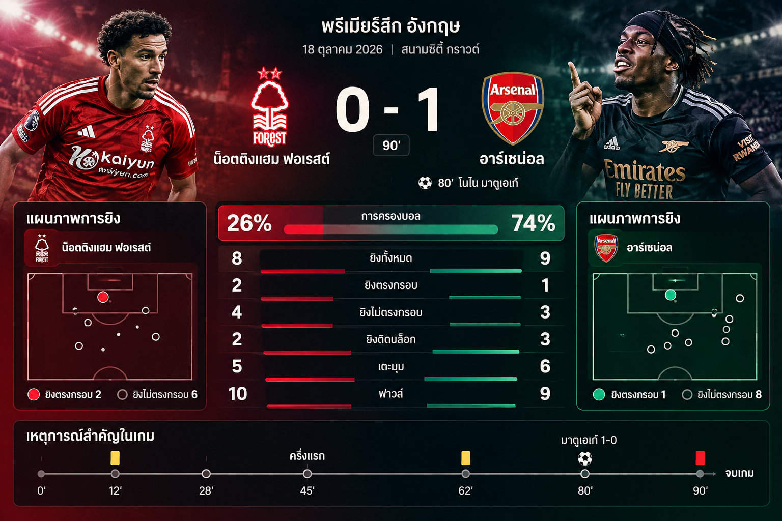 เว็บบอร์ดลิเวอร์พูล : ? ปืนใหญ่ไร้ความเฉียบ? เปิดเบื้องหลังชัยชนะสุดหวิว 1-0! ????