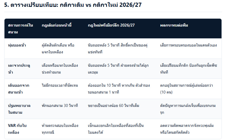 เว็บบอร์ดลิเวอร์พูล : ? กฎใหม่พรีเมียร์ลีก 2026/27! สรุปกติกาถ่วงเวลาและ VAR ????