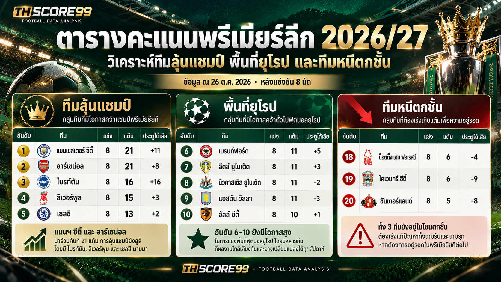 เว็บบอร์ดลิเวอร์พูล : ? สรุปตารางพรีเมียร์ลีก 2026/27: ซิตี้-ปืนเดือด! หงส์ติดท็อปโฟร์ ????
