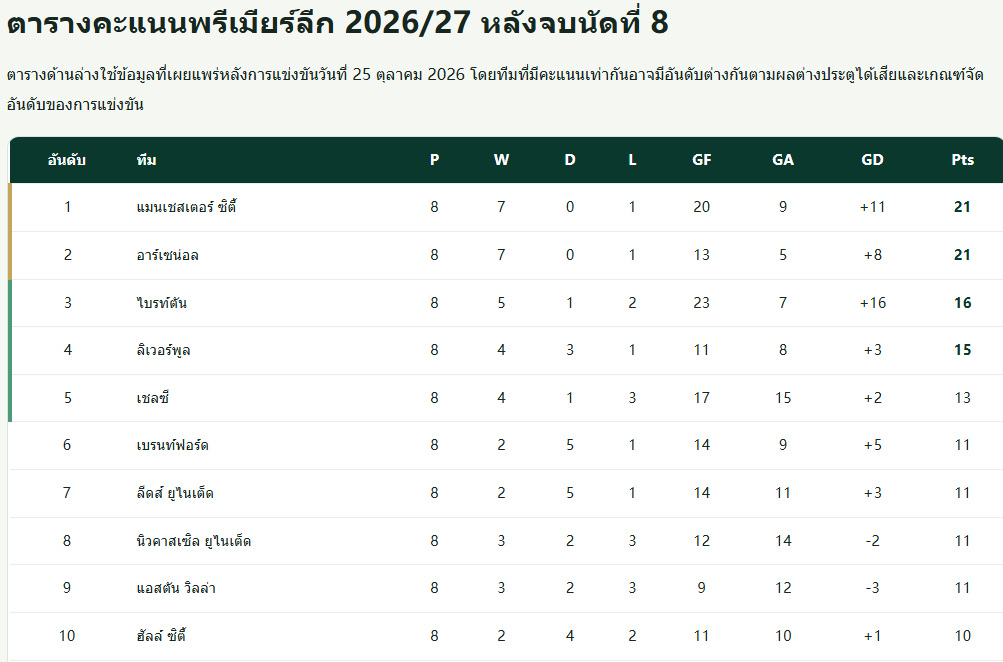 เว็บบอร์ดลิเวอร์พูล : ? Premier League 2026/27 Standings: Title Race Heats Up! ????