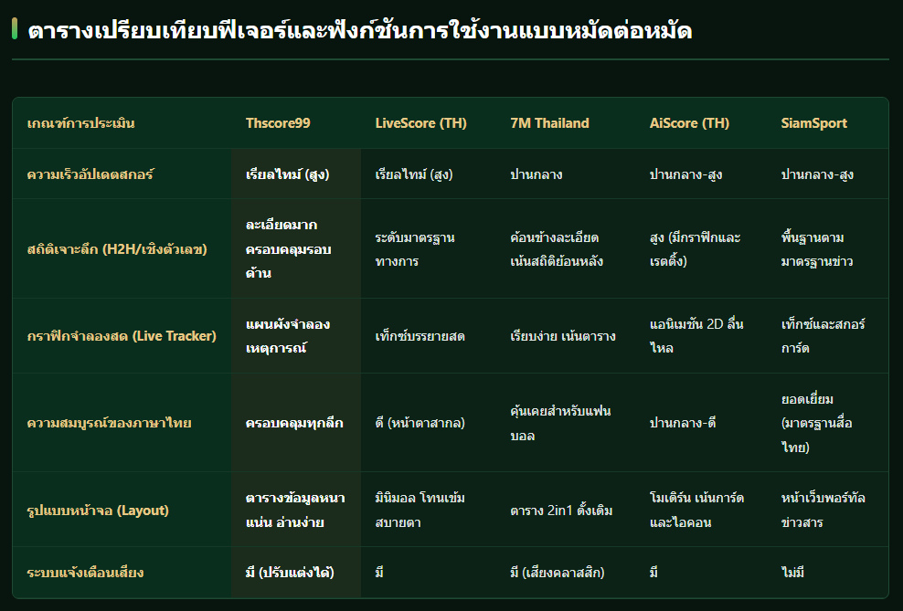 เว็บบอร์ดลิเวอร์พูล : ? 5 เว็บเช็กผลบอลสดที่ดีที่สุดสำหรับคอบอลไทย ????